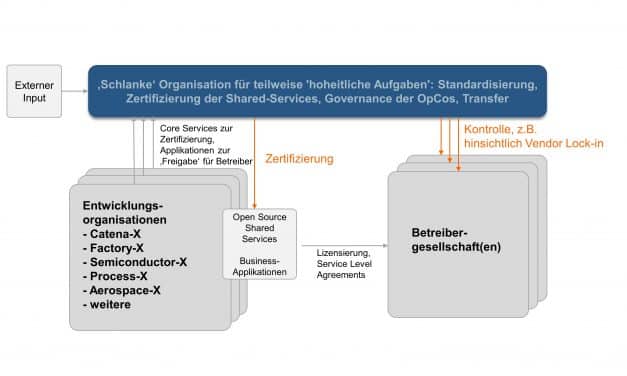 Wie Unternehmen in Datenökosystemen „mehr“ aus ihren Daten machen