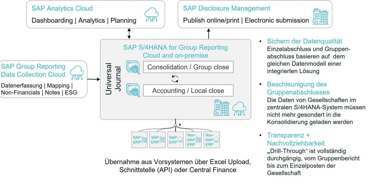 SAP Group Reporting: Ein strategisches Tool für Finance